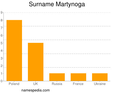 Surname Martynoga