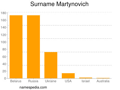 Surname Martynovich