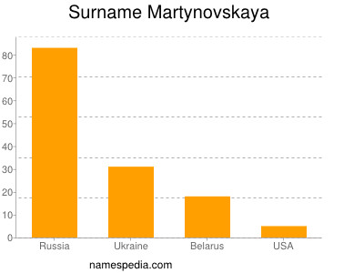 Surname Martynovskaya