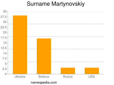 nom Martynovskiy