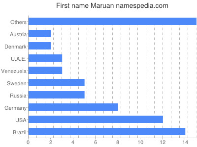 Given name Maruan