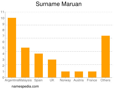 Surname Maruan
