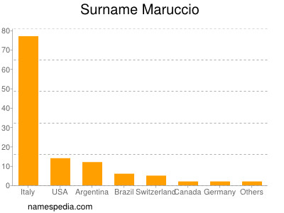 Surname Maruccio