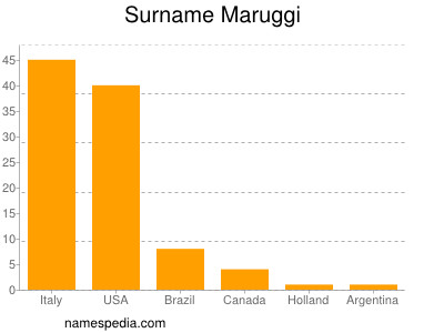 Surname Maruggi