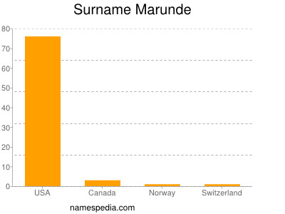 Familiennamen Marunde