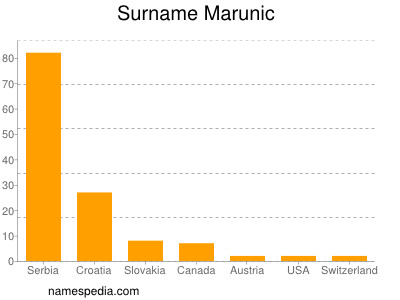 Surname Marunic