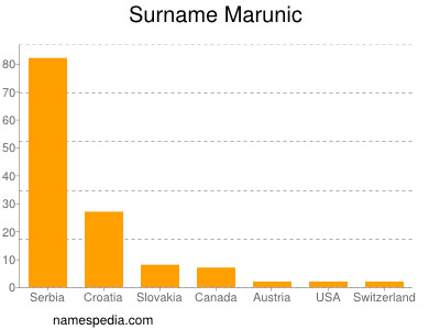 Familiennamen Marunic