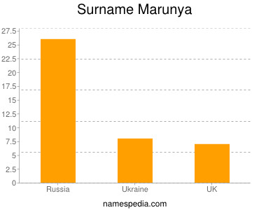 Surname Marunya