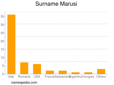 Surname Marusi