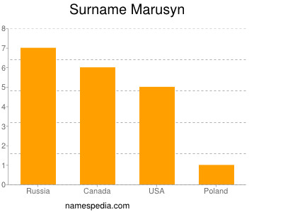 Surname Marusyn