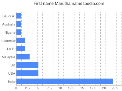 Given name Marutha