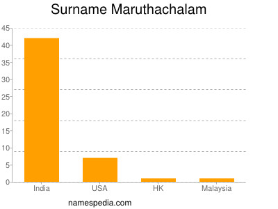 Surname Maruthachalam
