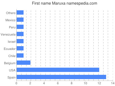 Given name Maruxa