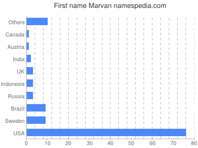 Given name Marvan