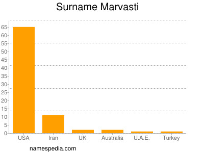 Surname Marvasti