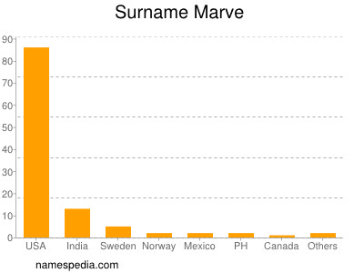 Familiennamen Marve