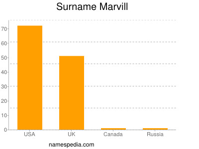 Surname Marvill