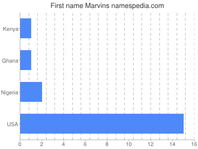 Given name Marvins