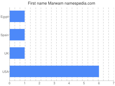 Given name Marwam