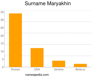 Surname Maryakhin
