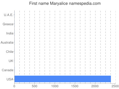 Given name Maryalice