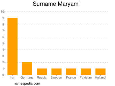 Surname Maryami