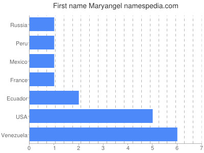 Given name Maryangel