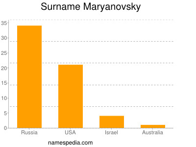 Surname Maryanovsky