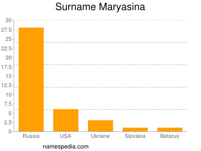 Surname Maryasina
