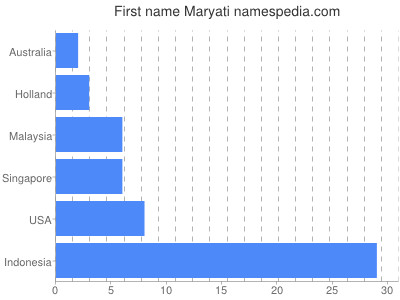 Given name Maryati