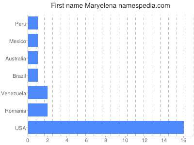 Given name Maryelena