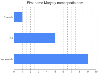 Given name Maryely