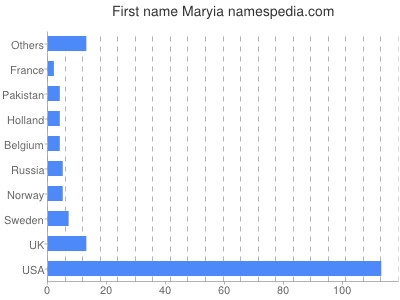Given name Maryia