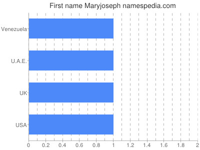 Vornamen Maryjoseph