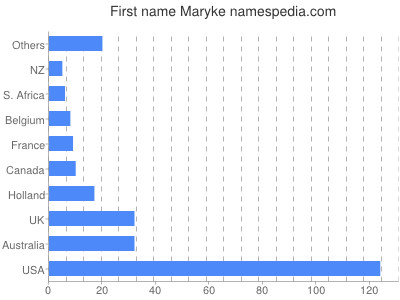 Given name Maryke