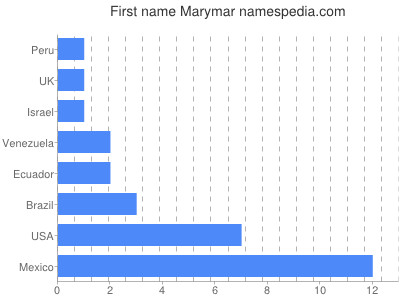 Given name Marymar