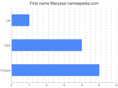 Given name Marysse
