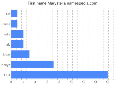 Given name Marystella