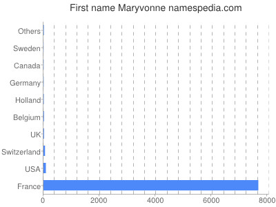 Given name Maryvonne
