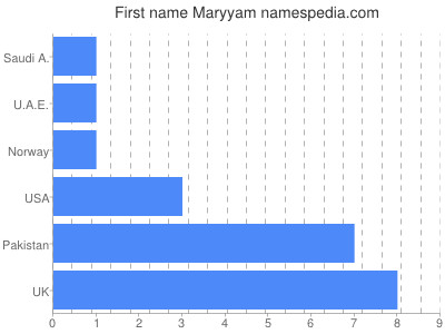 Given name Maryyam