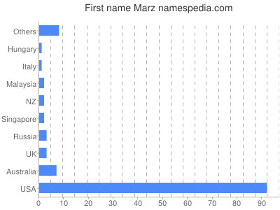 Given name Marz