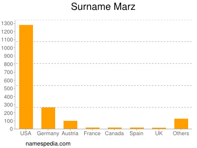 Surname Marz