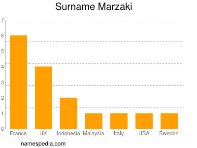 Surname Marzaki