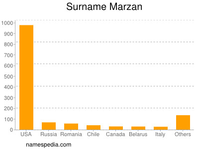 Surname Marzan
