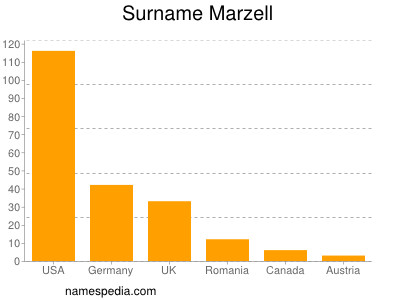 nom Marzell
