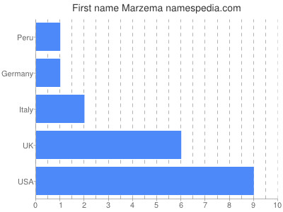 Given name Marzema