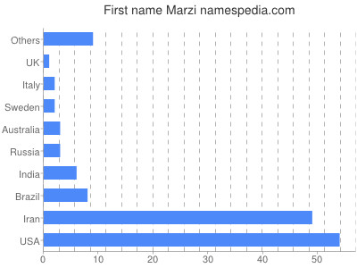 Given name Marzi
