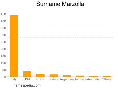 Surname Marzolla