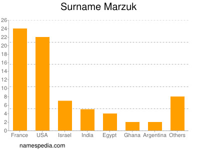Surname Marzuk