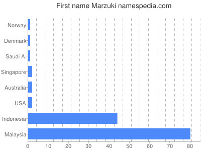Given name Marzuki